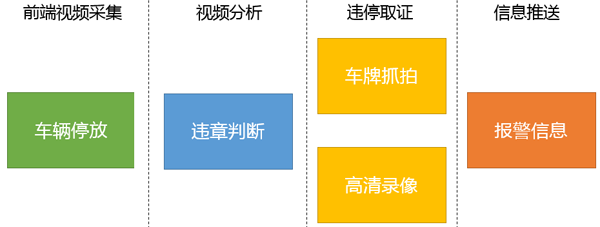 2015-08-05 智能识别---杰迈视讯车辆违停检测系统 (2).png